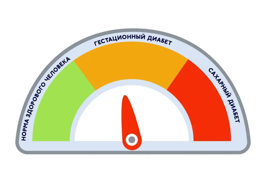 Профилактика и управление гестанционным диабетом